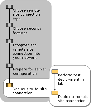 Deploying a Site-to-Site Connection