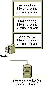 Single Node Server Cluster Configuration