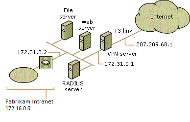 Network configuration of “Electronic” VPN server