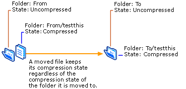 Moving a Compressed File to an Uncompressed Folder