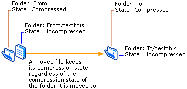 Moving Uncompressed File to Compressed Folder