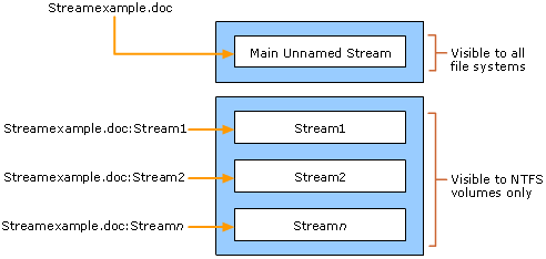 Unnamed and Named Streams