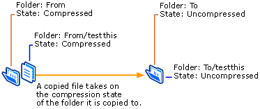 Copying Compressed File to Uncompressed Folder