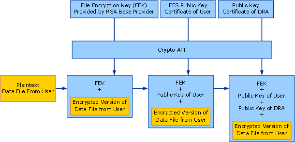 EFS Encryption with a Data Recovery Agent