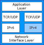 Dual Stack Architecture of the IPv6 Protocol