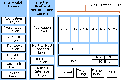 IPv6 Architecture