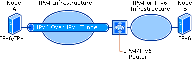 Host-to-Router and Router-to-Host Tunneling
