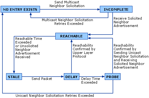 States of a Neighbor Cache Entry