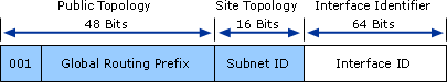 Three-level Structure of Global Unicast Address