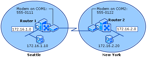 Demand-Dial IPv4 Routing Between Two Offices