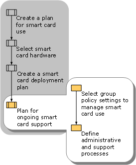 Planning for Ongoing Smart Card Support