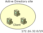 Several clients contained within a subnet