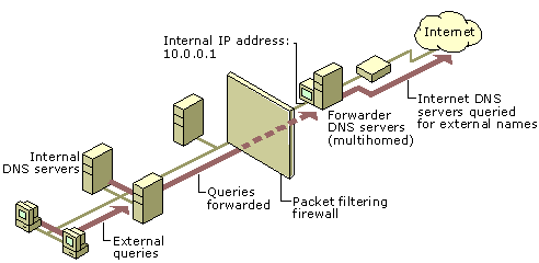 Example of a common forwarder configuration