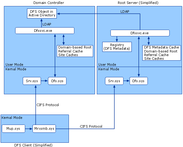 DFS-Related Architecture on Domain Controllers