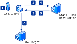 Referral Process for Stand-Alone Namespaces