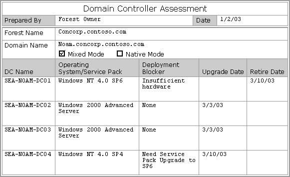 Example of Domain Controller Assessment Worksheet
