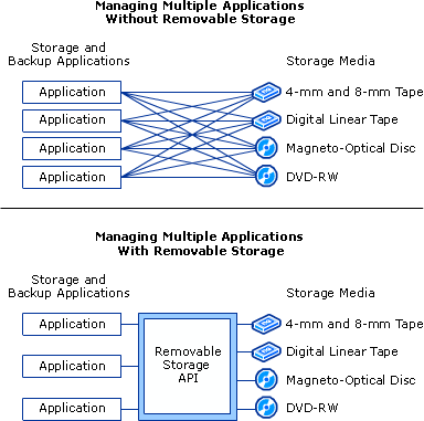 Removable Storage Logical Diagram