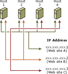 A four host cluster with two virtual clusters