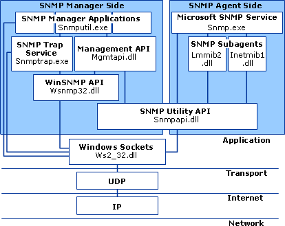SNMP Components at Each TCPIP Layer
