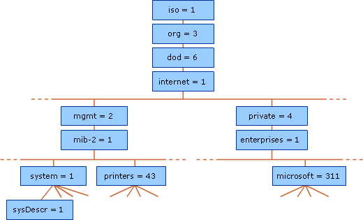 The Structure of the SNMP MIB Tree