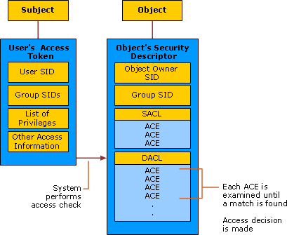 Authorization and Access Control Model
