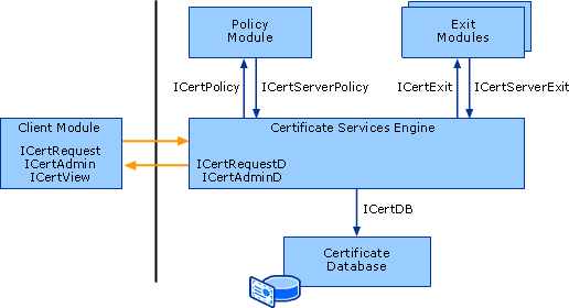 Certificate Services Interfaces