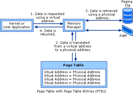 Use of Page Table Entries