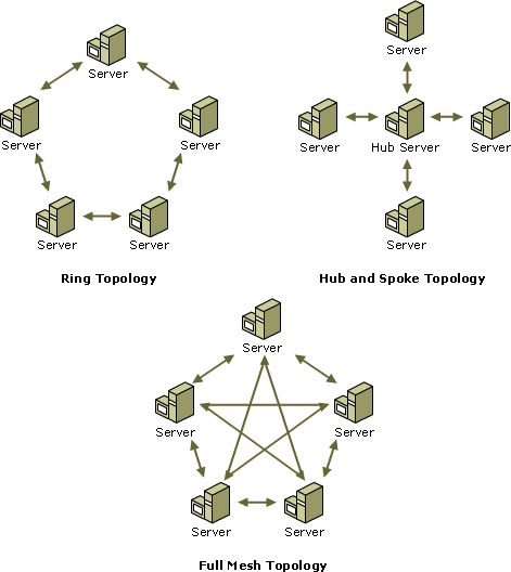 Replication topology types