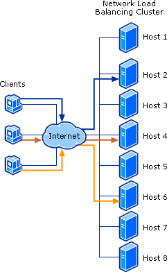 Network Load Balancing Cluster with Eight Hosts