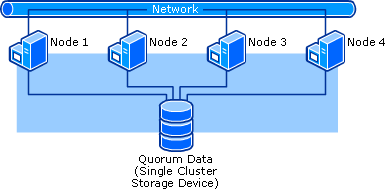 4-Node Server Cluster Using a Single Quorum Device
