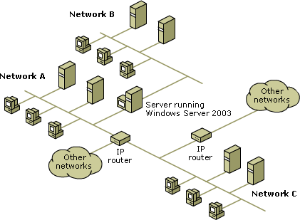 IP routing
