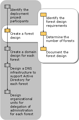 Creating a Forest Design