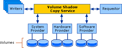 Volume Shadow Copy Service Architecture