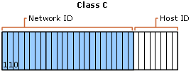 Structure of class C addresses