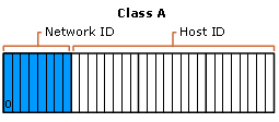 Structure of class A addresses