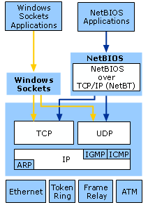 APIs for TCP/IP