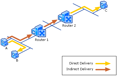 Direct and Indirect Deliveries