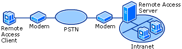 Standard PSTN Connection
