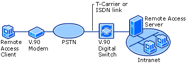 PSTN Connection with V.90