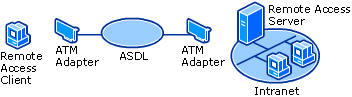 ATM over ADSL Connection