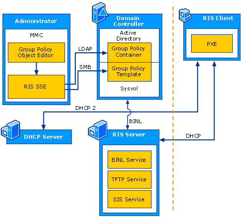 RIS Extension Architecture