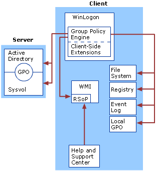 Core Group Policy Architecture