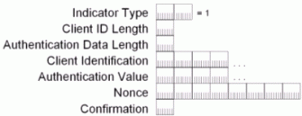 Figure 7: Structure of the Authentication indicator
