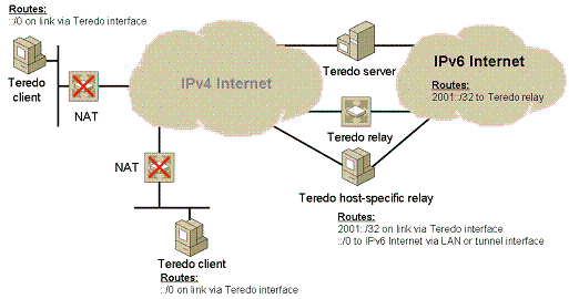 Figure 11: Teredo routes