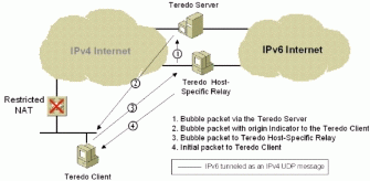 Figure 20: Initial communication from a Teredo host-specific relay to a Teredo client with a restricted NAT