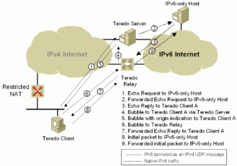 Figure 22: Initial communication from a Teredo client to an IPv6-only host with a restricted NAT