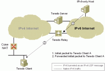 Figure 23: Initial communication from an IPv6-only host to a Teredo client with a cone NAT