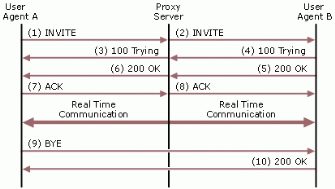 Figure 3: Proxy Server SIP Call Flow