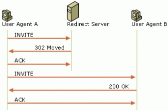 Figure 5: Redirect Server SIP Call Flow