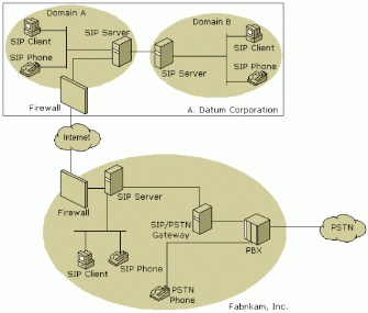 Figure 6: Sample SIP Architecture